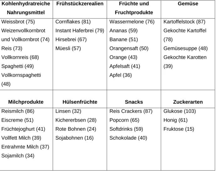 Tabelle 3: Nahrungsmittel und deren durchschnittlicher glykämischer Index (Atkinson, Foster-Powell,  Brand-Miller 2008) 