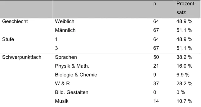 Tab. 3: Beschreibung der Initial-Stichprobe (N=131) 