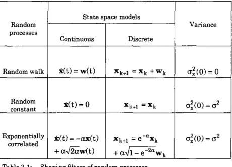 Table 3.1 summarises the most common shaping filters. 