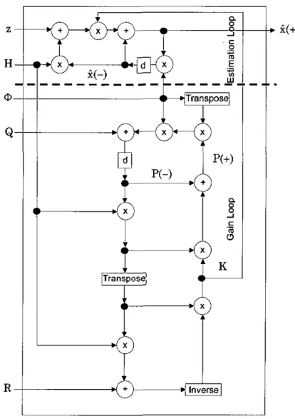 Figure 3.3: Block diagram of the Kaiman filter algorithm, d is a one- one-order delay