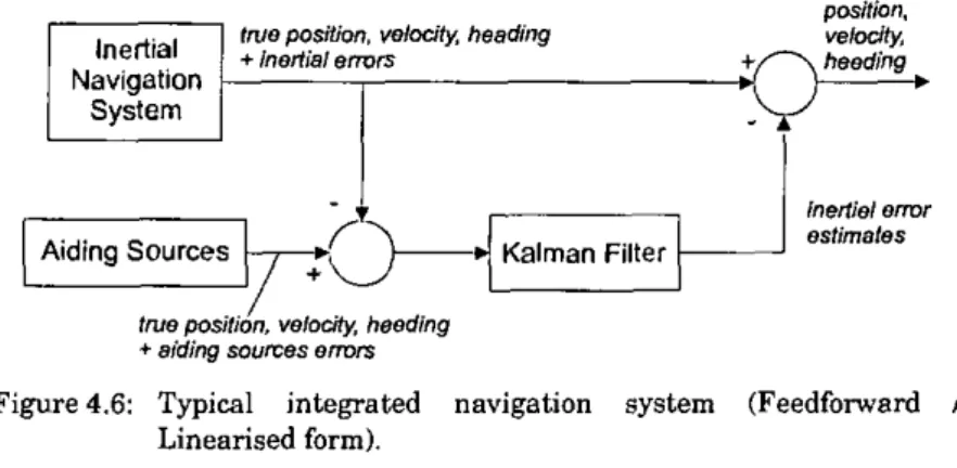 Figure 4.6: Typical integrated navigation  Linearised form). 