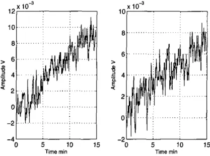 Figure 5.6: Typical offset realisations of the IMT gyro. 