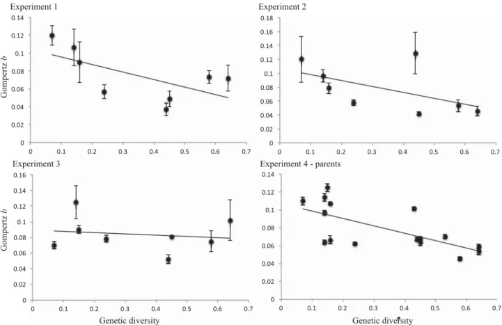 Figure 5. Regression plots demonstrating the relationship between the Gompertz ageing parameter b with genetic diversity for exper- exper-iments 1–4