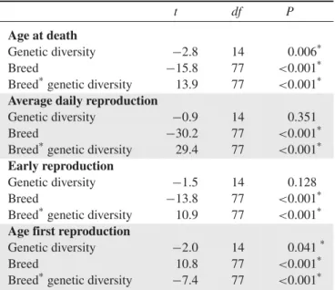 Table 3. Results of the linear-mixed model testing for a relation- relation-ship between life-history traits, breeding type (“breed”: parental, outbred), and genetic diversity in experiment 4