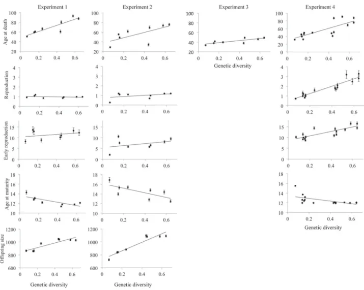 Figure 2. Linear regression plots showing the relationship between the life-history traits and genetic diversity in experiment 1–4