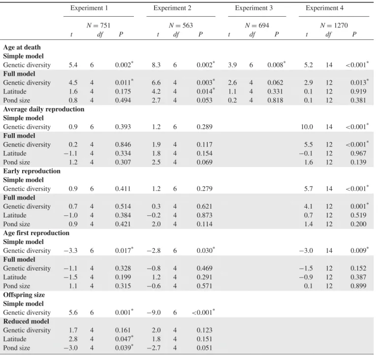 Table 2. Results of the linear mixed-effect models testing for a relationship between life-history traits and genetic diversity in exper- exper-iments 1–4