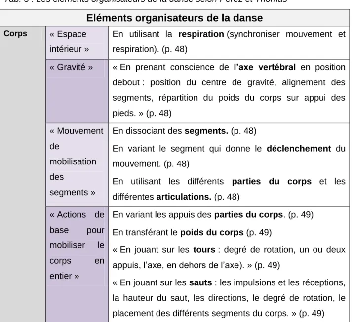 Tab. 5 : Les éléments organisateurs de la danse selon Perez et Thomas 