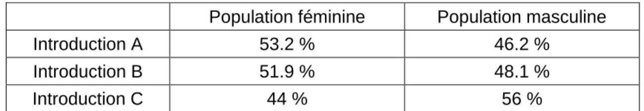 Tab. 6 : Pourcentage de garçons et de filles pour chaque introduction 