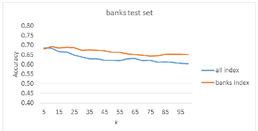 Figure 2b: Performances for the banks test set, using the all index (all training data merged) or the  specific banks index (only banks training data), for different values of k