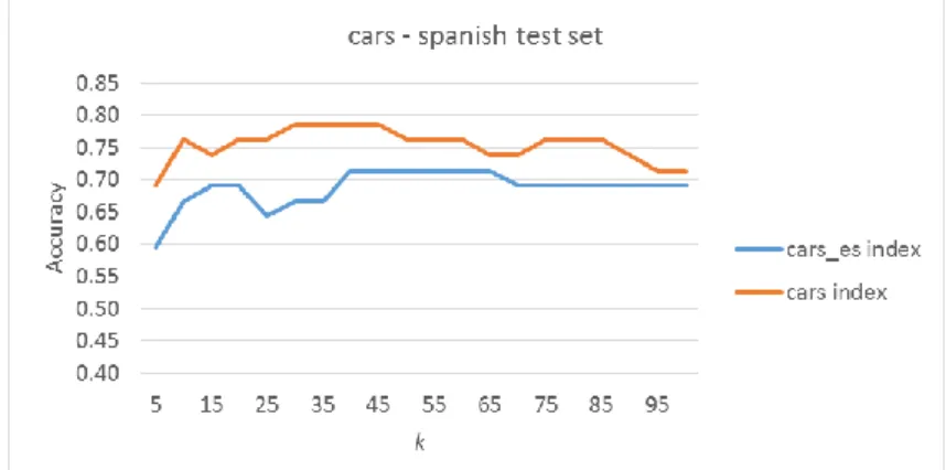 Figure 3a: Performances for the cars - Spanish test set, using the cars index (English and Spanish  merged) or the specific cars - Spanish index (only Spanish data), for different values of k.