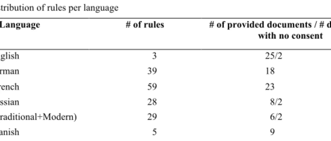 Table 1. Distribution of rules per language 