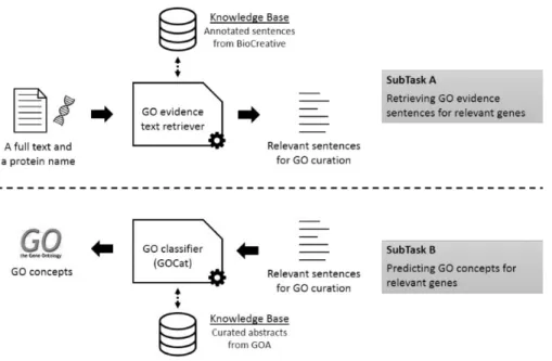 Figure 1. Overall workflow of the BiTeM/SIBtex system for BioCreative IV GO task. First (subtask A), given a full text and a protein name, the system extracts relevant sentences for GO curation