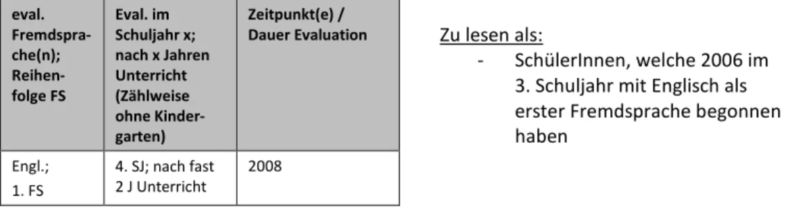Abb. 2: Tabellenfeld aus der Rubrik ‚Zeitpunkt(e) / Dauer Evaluation‘ 