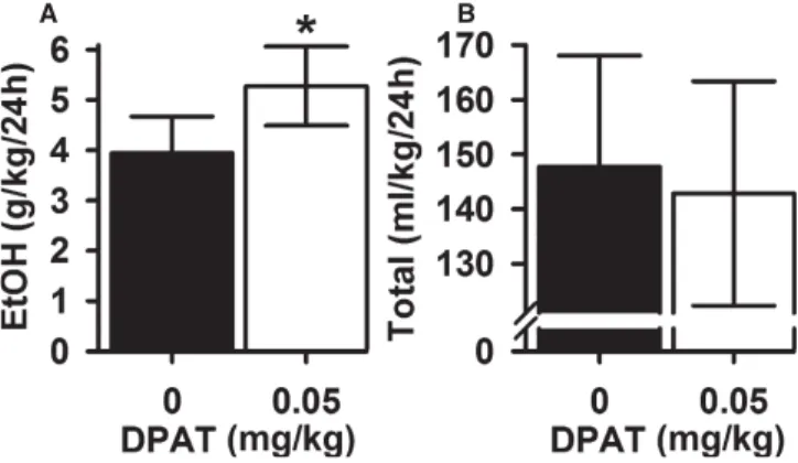 Fig. 3. Voluntary ethanol (EtOH) consumption and total ﬂuid intake fol- fol-lowing 7-OH-DPAT injection