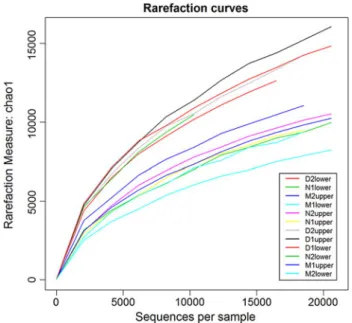 Fig. 3 Rarefaction curves for the 12 samples showing the diversity detected compared with the predicted total diversity