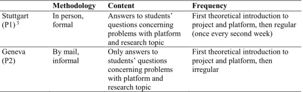 Table I. Interaction between instructor and students 