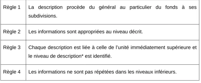 Tableau 1 : Règles de description selon ISAD(G) 