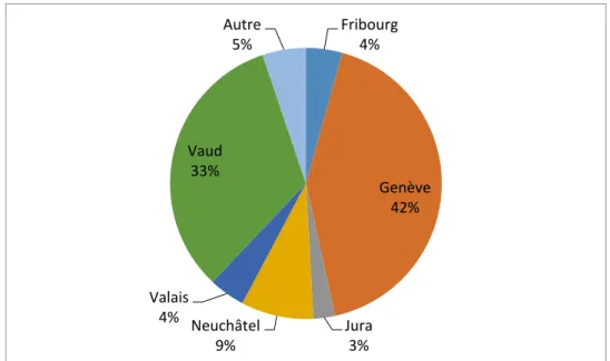 Figure 1 : Provenance par canton 