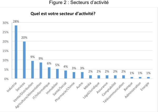 Figure 2 : Secteurs d’activité 