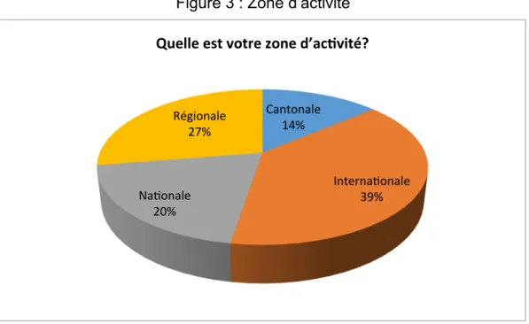 Figure 3 : Zone d’activité 