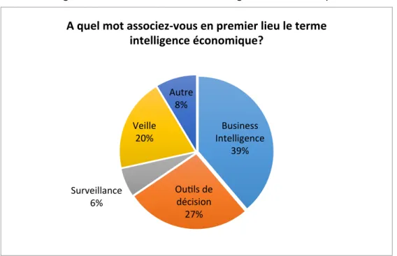 Figure 6 : Mots associés à l’intelligence économique 