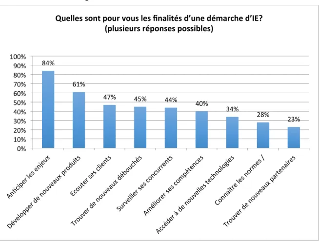 Figure 7 : Finalités d’une démarche d’IE 