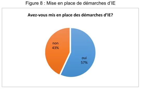 Figure 8 : Mise en place de démarches d’IE 