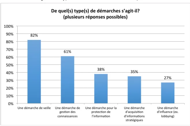 Figure 9 : Types de démarches d’IE mis en place 