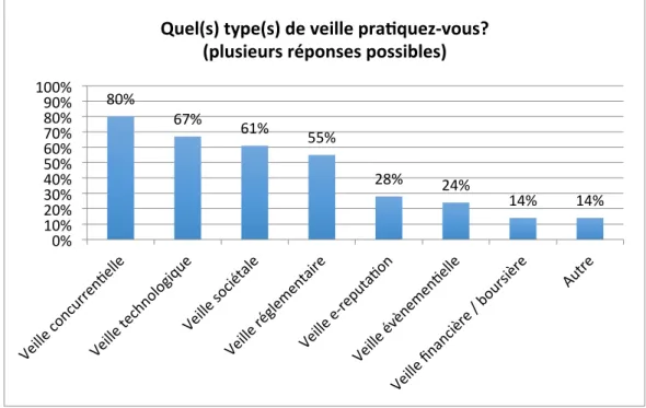 Figure 14 : Types de veille pratiqués 