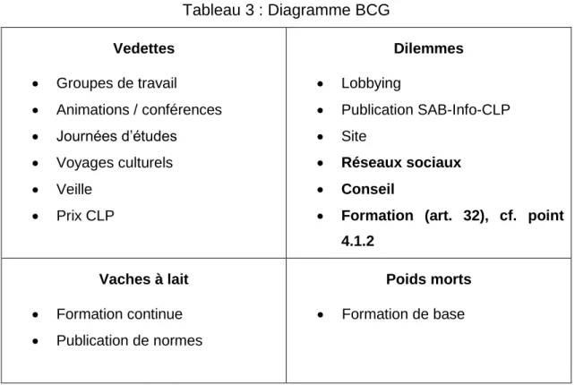 Tableau 3 : Diagramme BCG  Vedettes    Groupes de travail    Animations / conférences    Journées d’études    Voyages culturels    Veille    Prix CLP   Dilemmes   Lobbying    Publication SAB-Info-CLP   Site  Réseaux sociaux  Conseil 