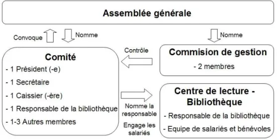 FIG .3 : Organigramme de l’association Livres Sans Frontières, Renens 12