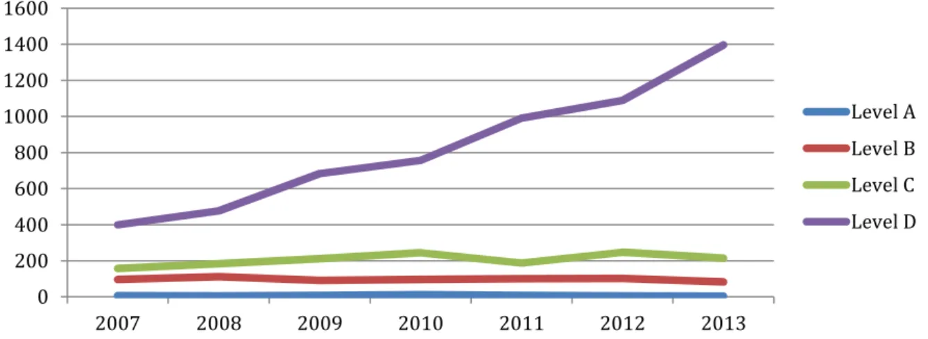 Figure 6: Evolution of the certifications in Switzerland over the last six years 
