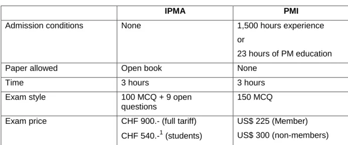 Tableau 1: PMI CAPM vs IPMA Level D 