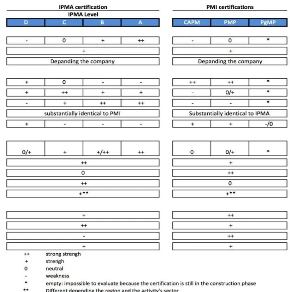 Figure 9: Comparison table IPMA - PMI certifications 