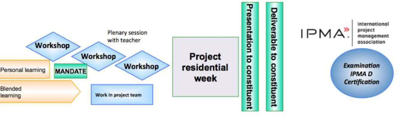 Figure 10: Project management class development 