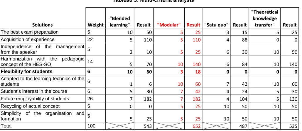 Tableau 3: Multi-criteria analysis 