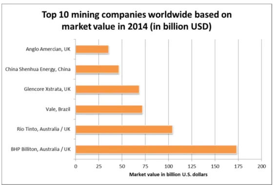 Figure 2: Top 10 mining companies based on market value in 2014 (Statista, 2014). 