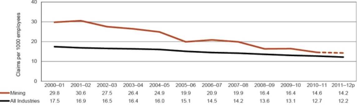 Figure 3: Serious claim: incidence rate per year (Safe Work Australia, 2013). 
