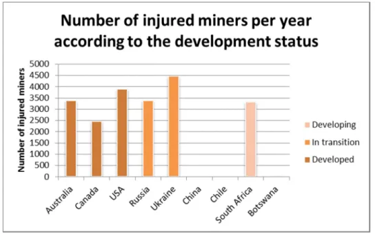 Figure 5: Number of injured miners per year according to the development status 