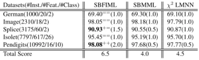 Table 2. Accuracy results on large datasets. Datasets(#Inst./#Feat./#Class) SBFIML SBMML χ 2 LMNN German(1000/20/2) 69.40 == (1.0) 69.30(1.0) 69.10(1.0) Image(2310/18/2) 98.05 == (1.0) 98.18(1.0) 97.79(1.0) Splice(3175/60/2) 90.93 += (1.5) 90.55(0.5) 90.87