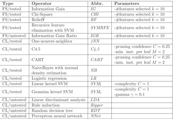 Table 2: Table of operators we used to design DM workflows for the 65 datasets. The type corresponds to feature selection (FS) or classification (CL) operators