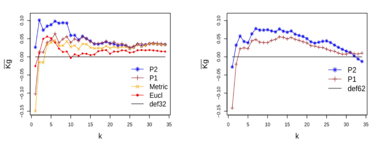Figure 8: Average correlation gain ¯ Kg of the different methods against the baseline on the 65 bio-datasets