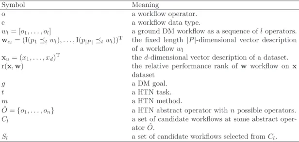 Table 1: Summary of notations used.