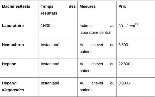 Tableau 7: Tableau synthétique des concurrents 