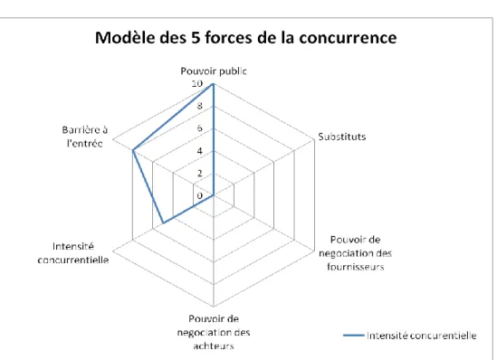 Figure 5: Intensité concurrentielle 