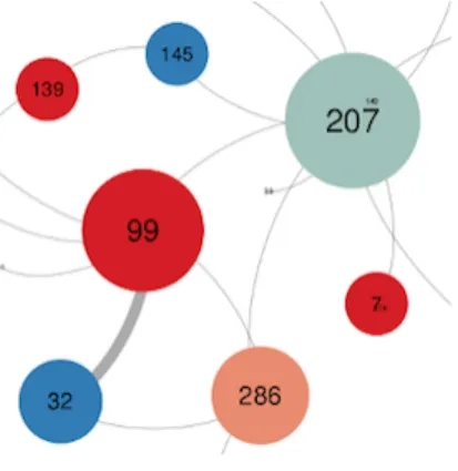 Figure 4 : Signification des couleurs 