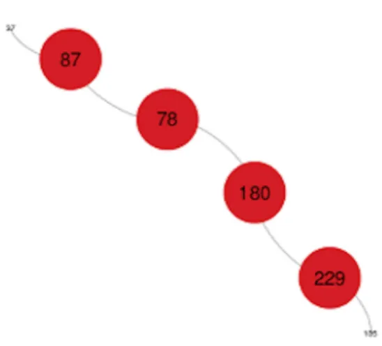 Figure 5 : Sens de relation entre deux variables 