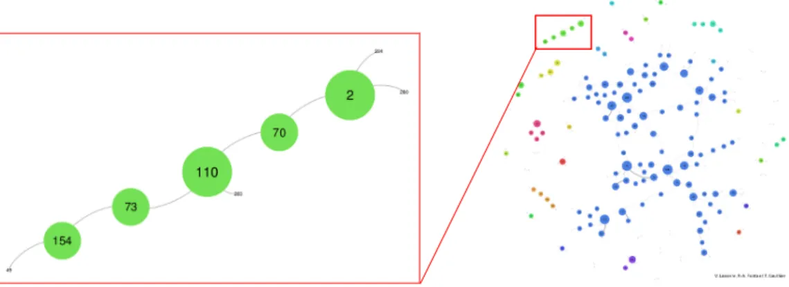 Figure 11 : Cluster n° 5 - Innovations techniques et technologiques 
