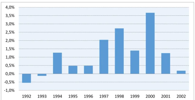 Figure 4 : Variation du PIB 1992-2002 
