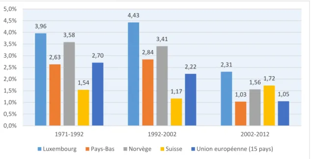 Figure 8 : Variation moyenne PIB 1970-2012 